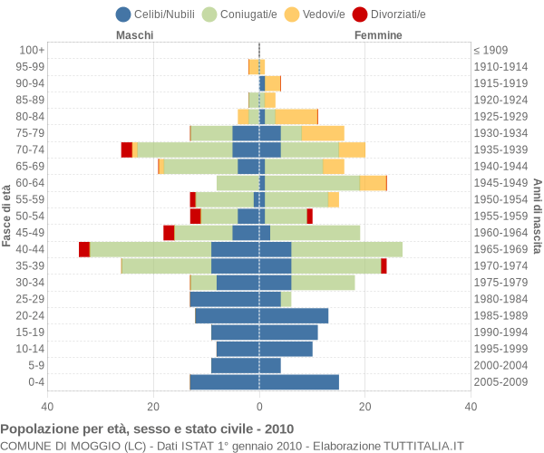 Grafico Popolazione per età, sesso e stato civile Comune di Moggio (LC)