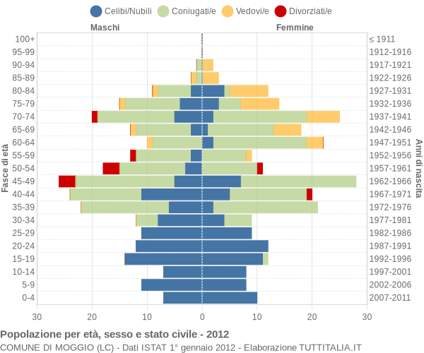 Grafico Popolazione per età, sesso e stato civile Comune di Moggio (LC)