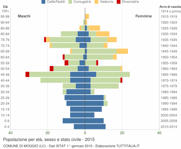 Grafico Popolazione per età, sesso e stato civile Comune di Moggio (LC)