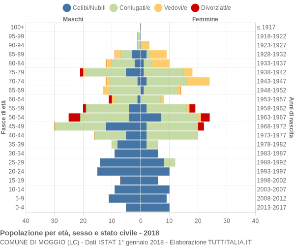 Grafico Popolazione per età, sesso e stato civile Comune di Moggio (LC)