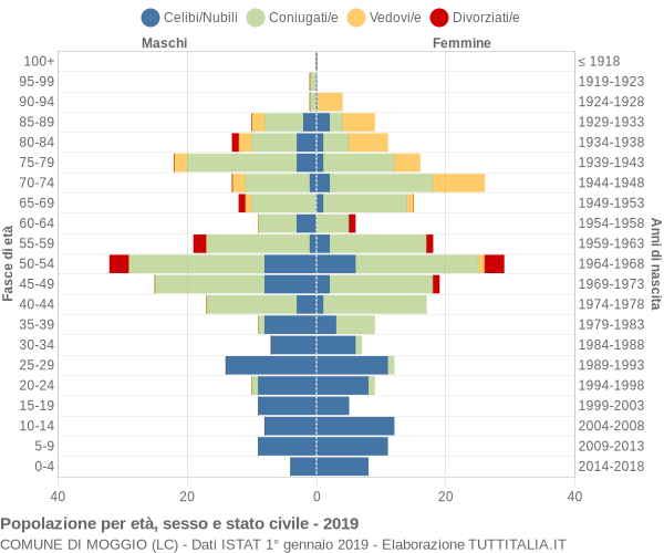 Grafico Popolazione per età, sesso e stato civile Comune di Moggio (LC)