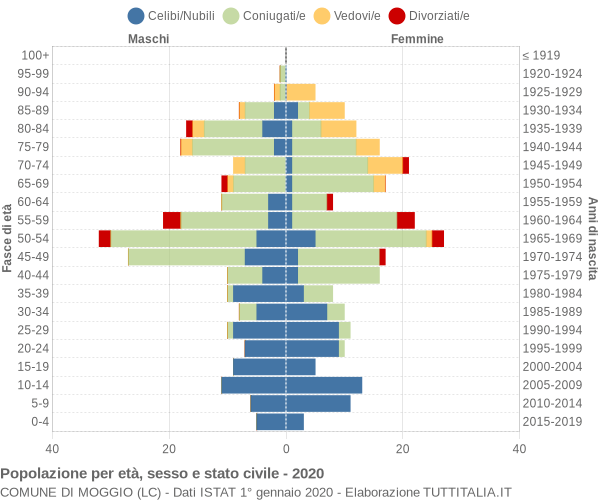 Grafico Popolazione per età, sesso e stato civile Comune di Moggio (LC)