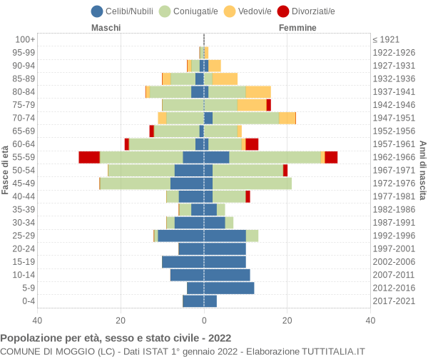 Grafico Popolazione per età, sesso e stato civile Comune di Moggio (LC)