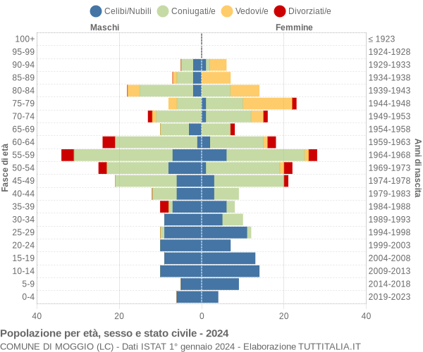 Grafico Popolazione per età, sesso e stato civile Comune di Moggio (LC)