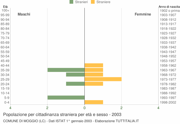 Grafico cittadini stranieri - Moggio 2003