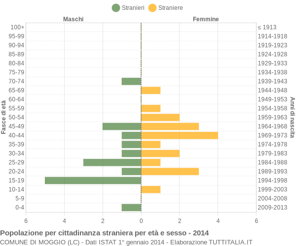 Grafico cittadini stranieri - Moggio 2014