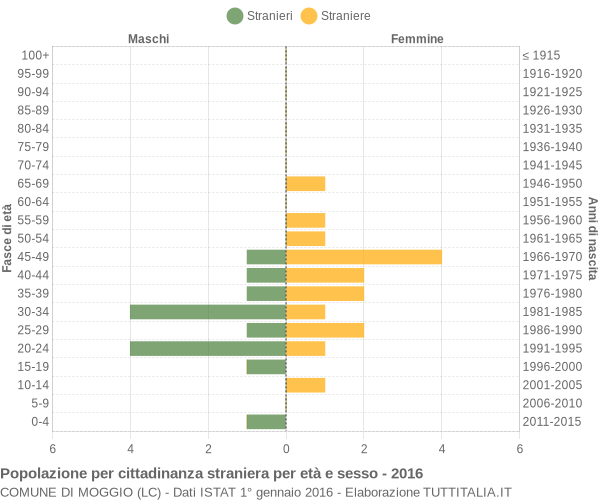 Grafico cittadini stranieri - Moggio 2016