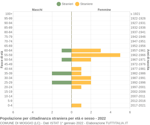 Grafico cittadini stranieri - Moggio 2022