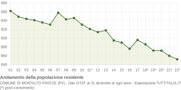 Andamento popolazione Comune di Montalto Pavese (PV)