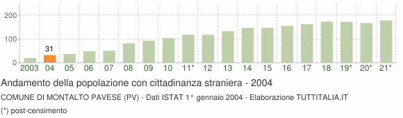 Grafico andamento popolazione stranieri Comune di Montalto Pavese (PV)