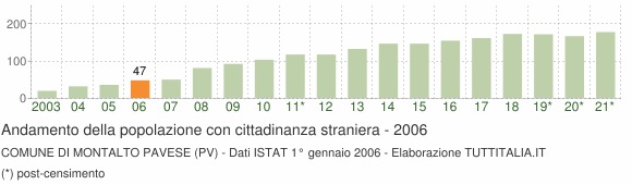 Grafico andamento popolazione stranieri Comune di Montalto Pavese (PV)