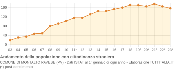 Andamento popolazione stranieri Comune di Montalto Pavese (PV)