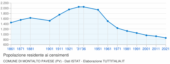 Grafico andamento storico popolazione Comune di Montalto Pavese (PV)
