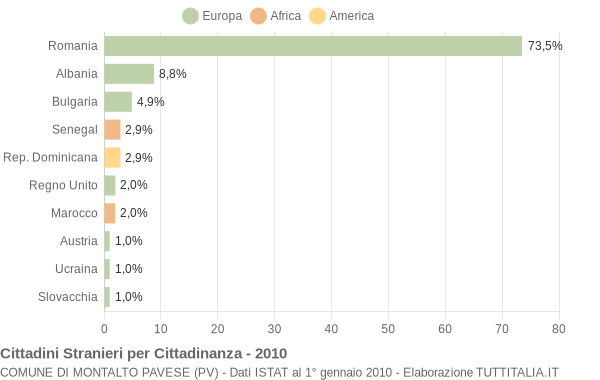 Grafico cittadinanza stranieri - Montalto Pavese 2010