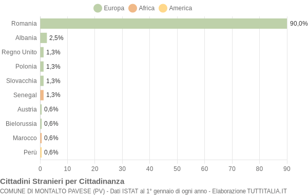 Grafico cittadinanza stranieri - Montalto Pavese 2017