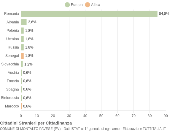 Grafico cittadinanza stranieri - Montalto Pavese 2020