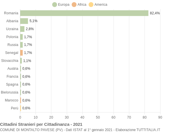 Grafico cittadinanza stranieri - Montalto Pavese 2021