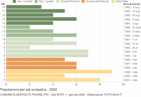 Grafico Popolazione in età scolastica - Montalto Pavese 2002