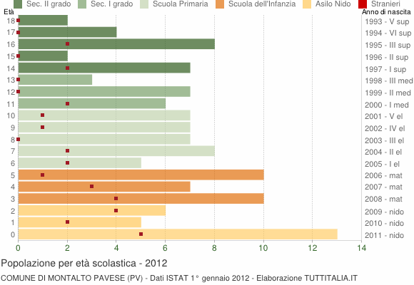 Grafico Popolazione in età scolastica - Montalto Pavese 2012