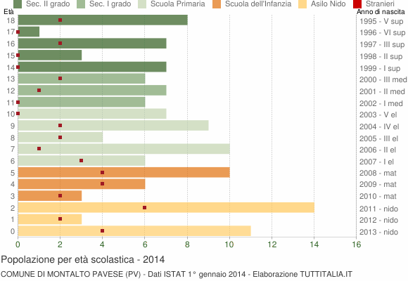 Grafico Popolazione in età scolastica - Montalto Pavese 2014