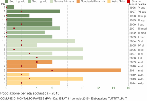 Grafico Popolazione in età scolastica - Montalto Pavese 2015