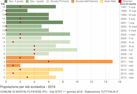 Grafico Popolazione in età scolastica - Montalto Pavese 2016