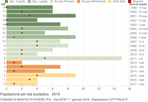 Grafico Popolazione in età scolastica - Montalto Pavese 2018