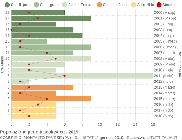 Grafico Popolazione in età scolastica - Montalto Pavese 2019