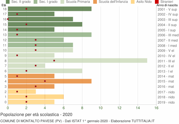 Grafico Popolazione in età scolastica - Montalto Pavese 2020