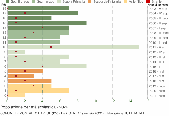 Grafico Popolazione in età scolastica - Montalto Pavese 2022