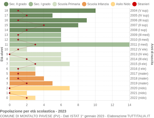 Grafico Popolazione in età scolastica - Montalto Pavese 2023