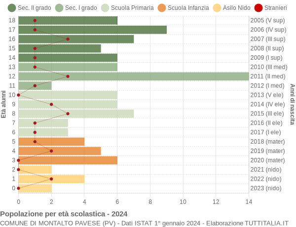 Grafico Popolazione in età scolastica - Montalto Pavese 2024