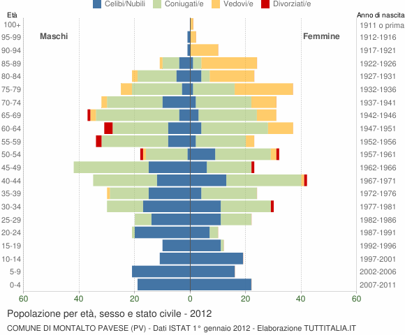 Grafico Popolazione per età, sesso e stato civile Comune di Montalto Pavese (PV)
