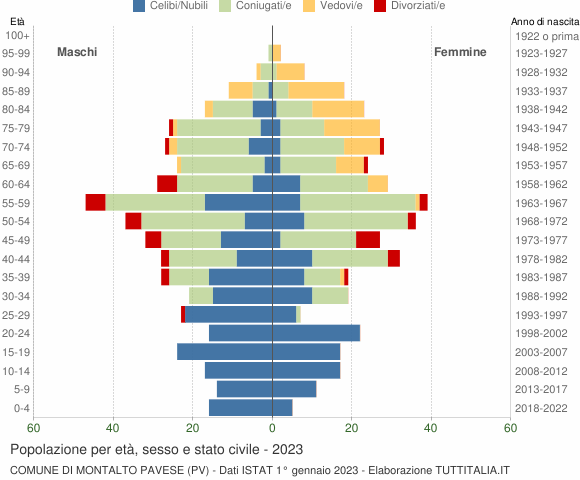 Grafico Popolazione per età, sesso e stato civile Comune di Montalto Pavese (PV)