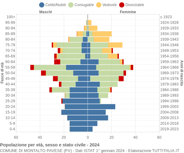 Grafico Popolazione per età, sesso e stato civile Comune di Montalto Pavese (PV)