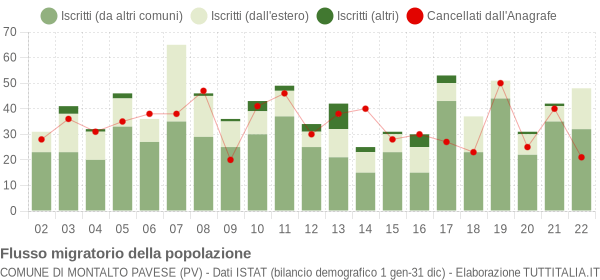 Flussi migratori della popolazione Comune di Montalto Pavese (PV)