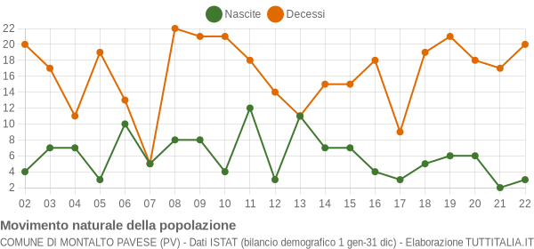 Grafico movimento naturale della popolazione Comune di Montalto Pavese (PV)