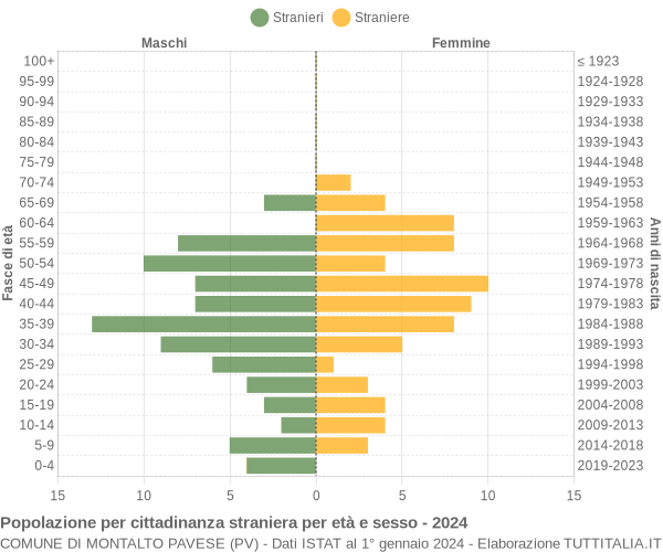 Grafico cittadini stranieri - Montalto Pavese 2024