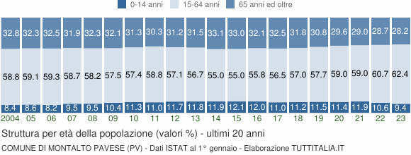 Grafico struttura della popolazione Comune di Montalto Pavese (PV)