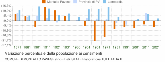 Grafico variazione percentuale della popolazione Comune di Montalto Pavese (PV)