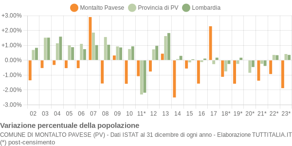 Variazione percentuale della popolazione Comune di Montalto Pavese (PV)