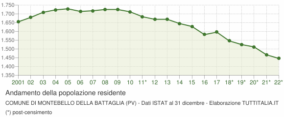 Andamento popolazione Comune di Montebello della Battaglia (PV)