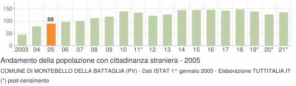 Grafico andamento popolazione stranieri Comune di Montebello della Battaglia (PV)