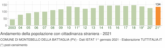 Grafico andamento popolazione stranieri Comune di Montebello della Battaglia (PV)