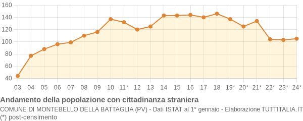 Andamento popolazione stranieri Comune di Montebello della Battaglia (PV)