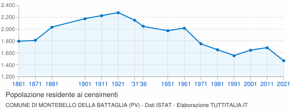 Grafico andamento storico popolazione Comune di Montebello della Battaglia (PV)