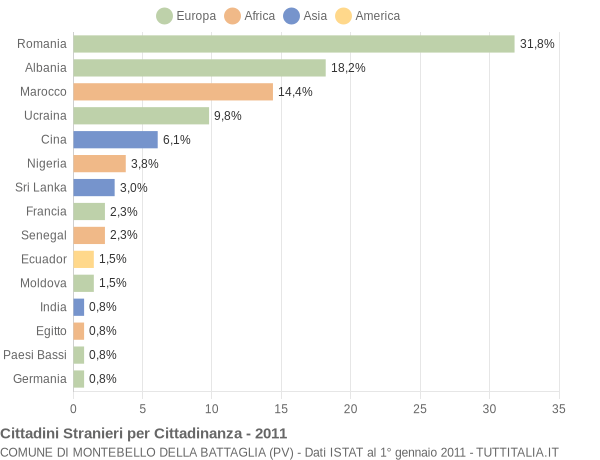 Grafico cittadinanza stranieri - Montebello della Battaglia 2011