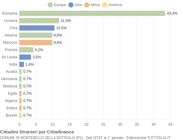 Grafico cittadinanza stranieri - Montebello della Battaglia 2014