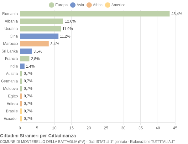 Grafico cittadinanza stranieri - Montebello della Battaglia 2015