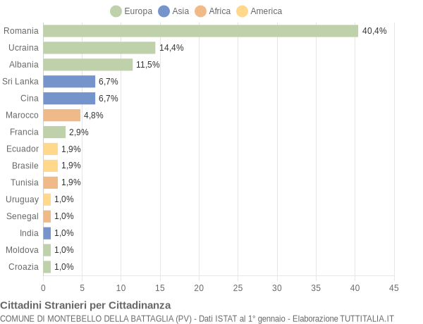 Grafico cittadinanza stranieri - Montebello della Battaglia 2022